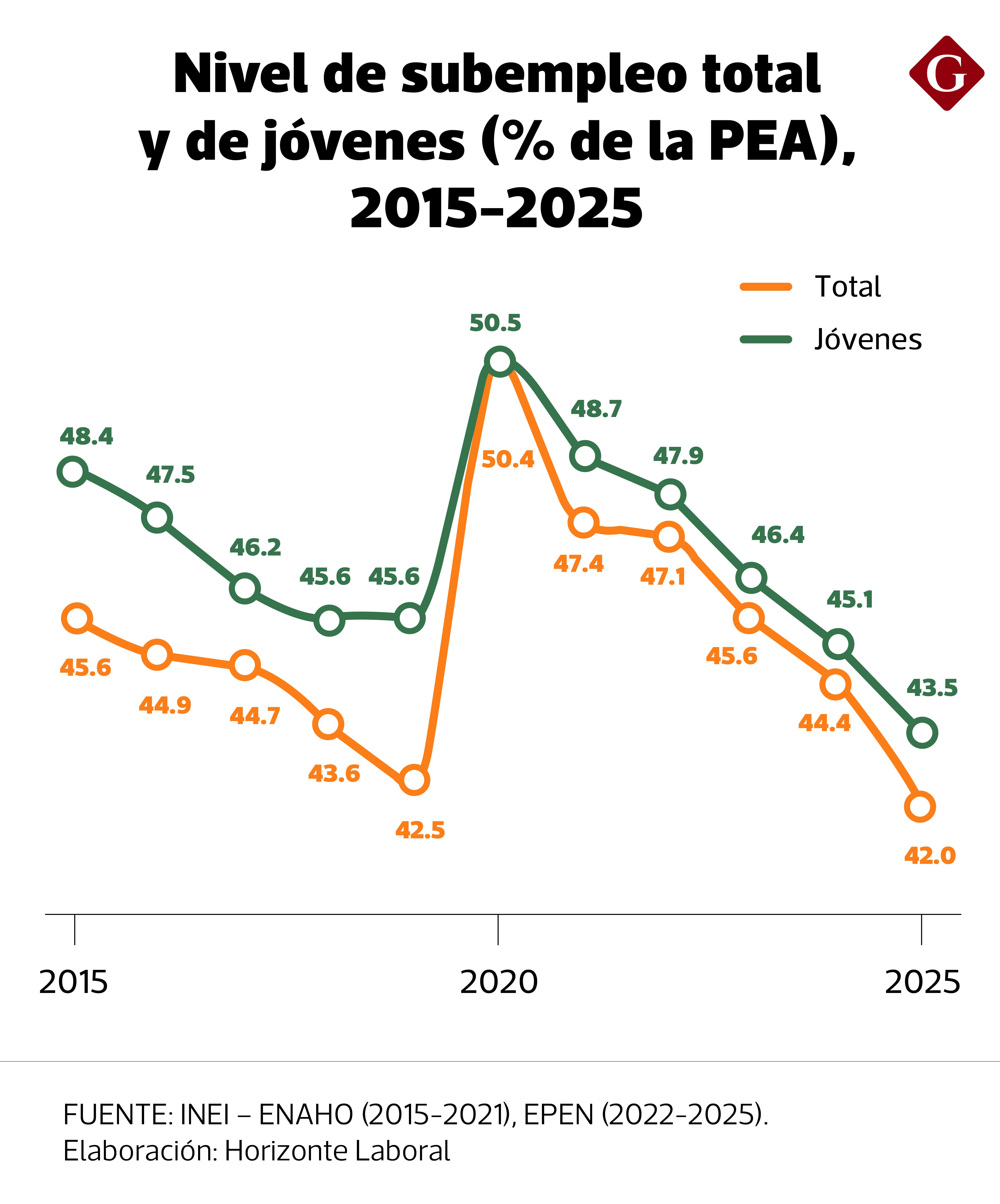 Nivel de subempleo total y de jóvenes (% de la PEA), 2015-2025
Fuente: INEI – ENAHO (2015-2021), EPEN (2022-2025). Elaboración: Horizonte Laboral