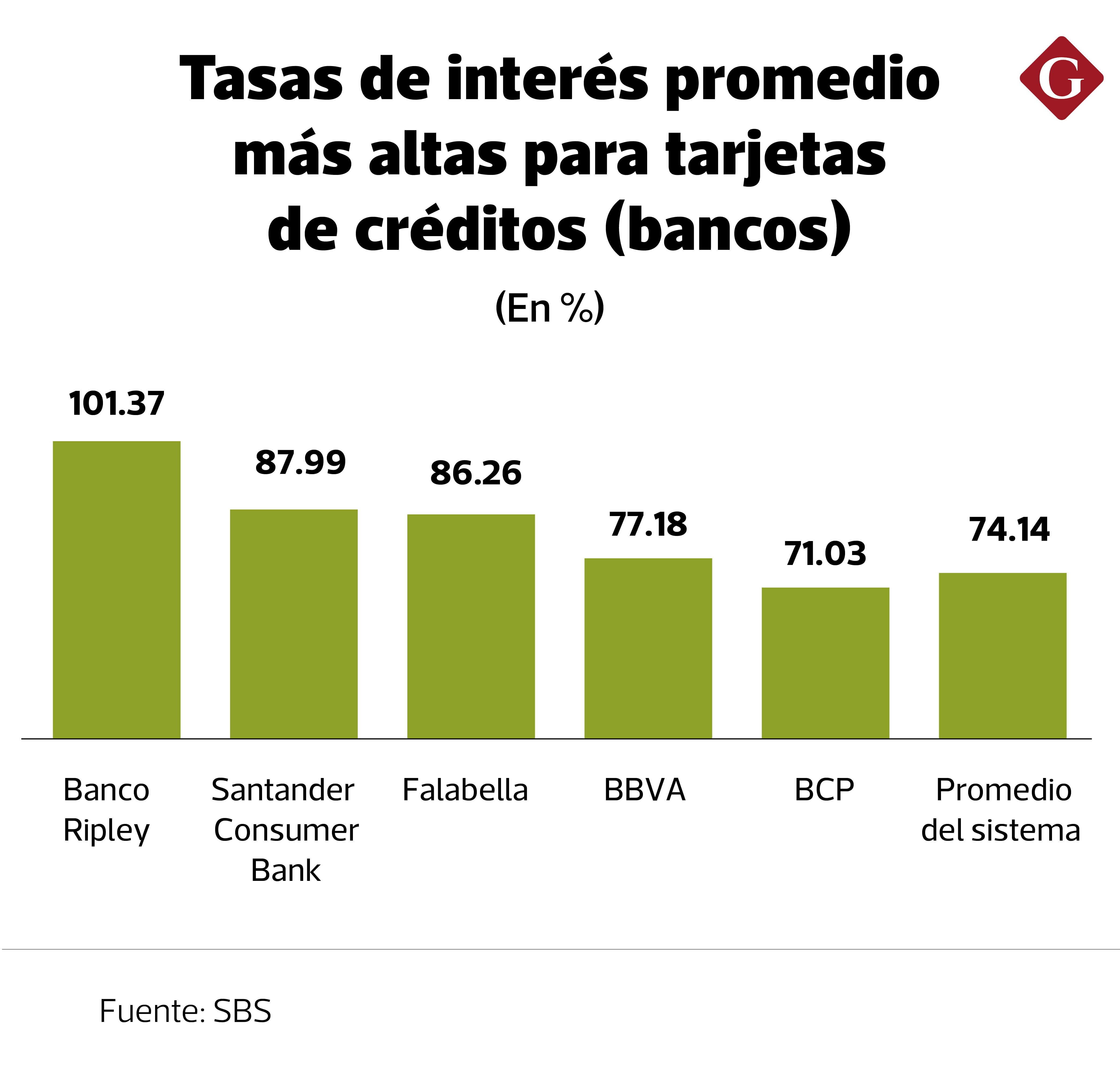Tasas de interés más altas para tarjetas de créditos.