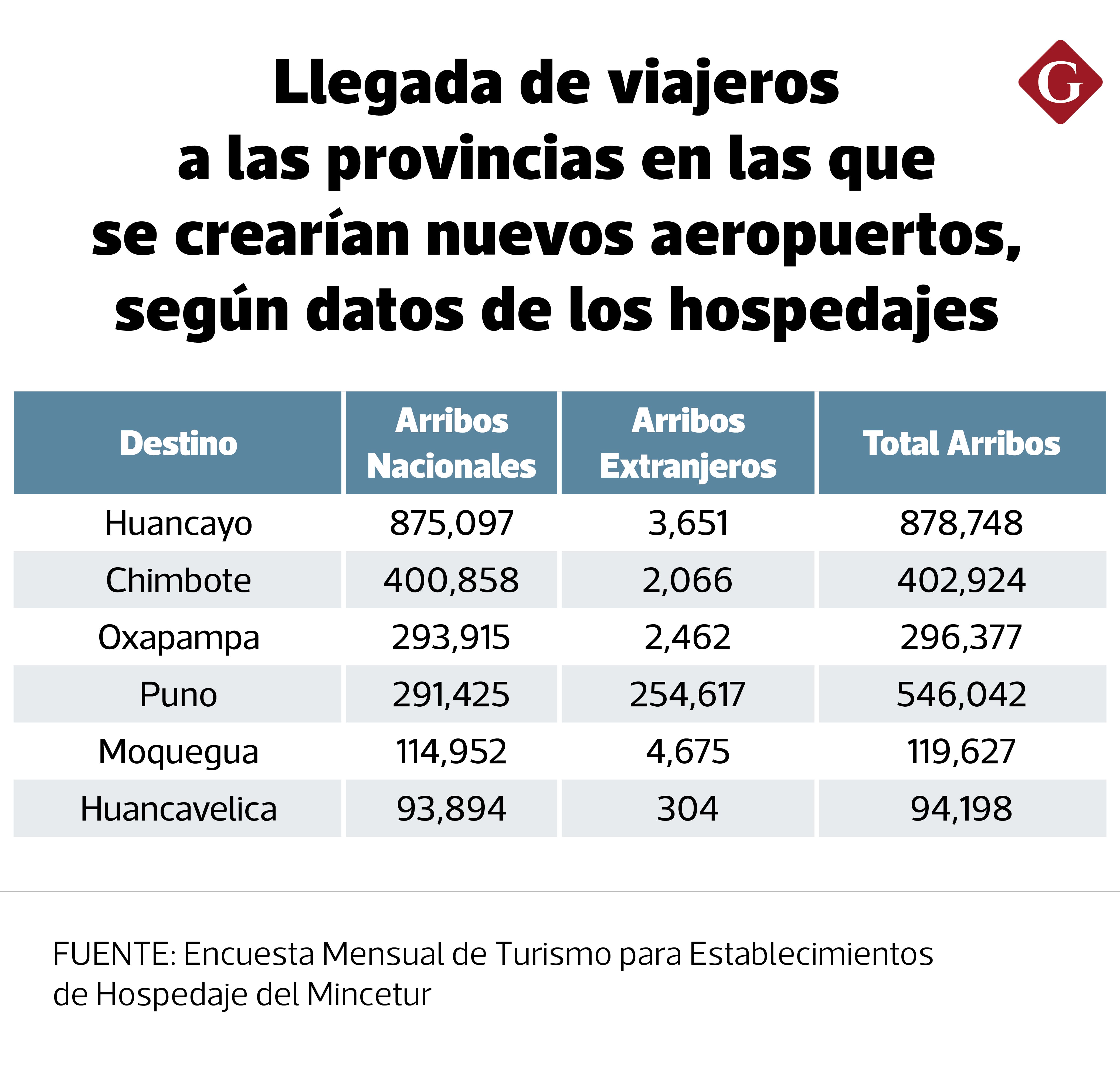 Oxapampa recibe alrededor de 293,915 arribos nacionales y 2,462 extranjeros al año.