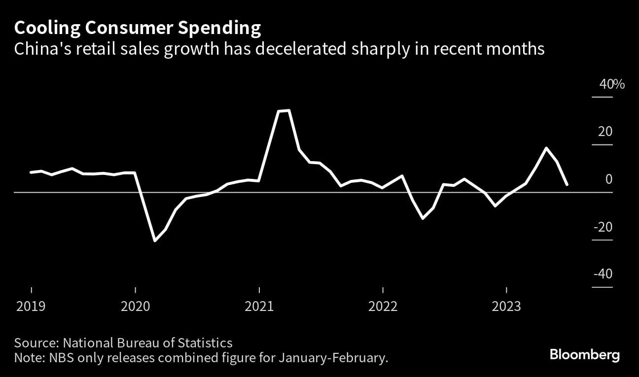 enfriar el gasto del consumidor
El crecimiento de las ventas minoristas de China se ha desacelerado considerablemente en los últimos meses. (Foto: Bloomberg)