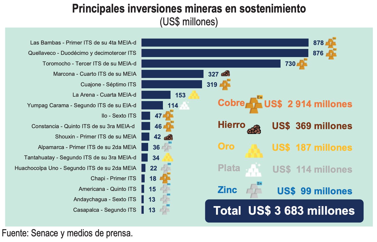 Inversión minera. MMM 2027-2030. Fuente: MMM