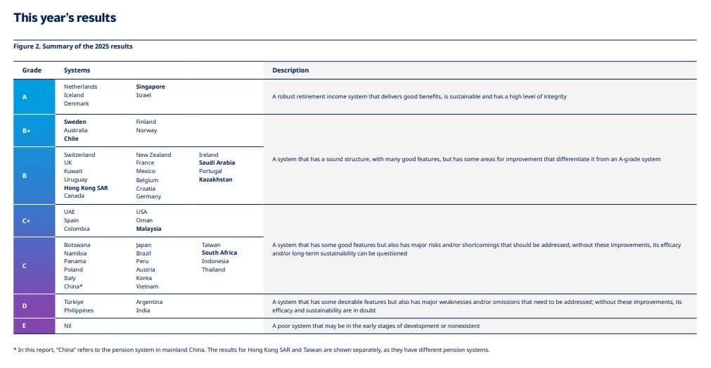 Índice Global de Pensiones 2025 del Mercer CFA Institute.