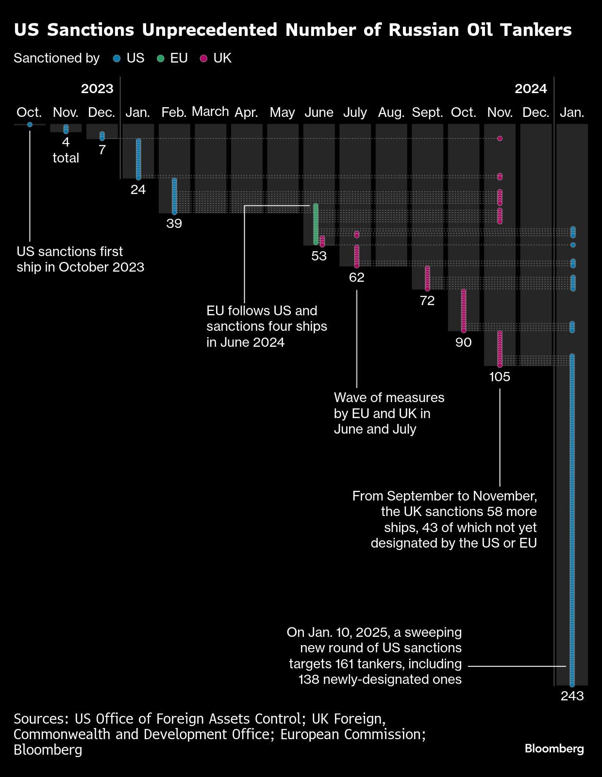 EE.UU. sanciona a petroleros rusos en cantidad sin precedentes.