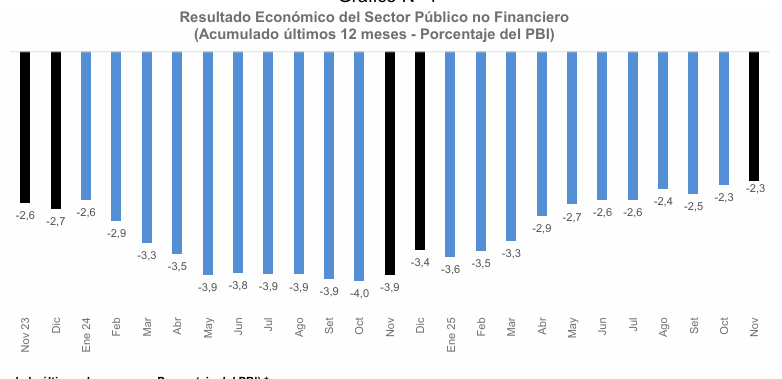 Déficit fiscal. Fuente: BCRP