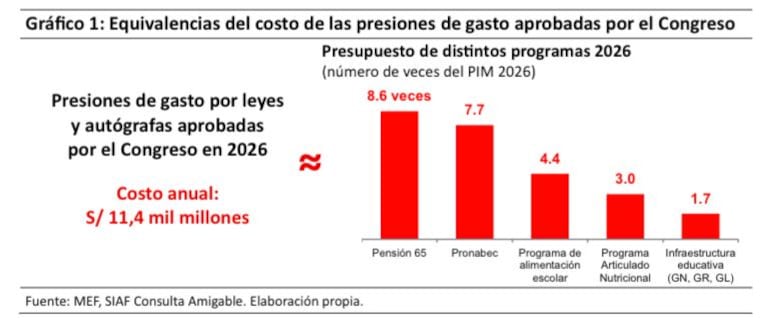 El gasto anual que generarían estas normas supera el presupuesto destinado a programas prioritarios. (Imagen: Consejo Fiscal)