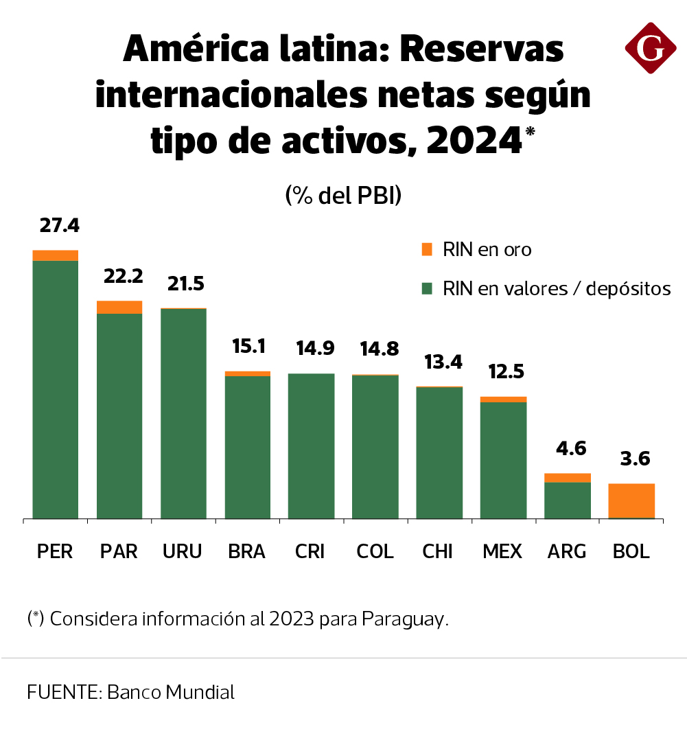 RIN. Elaboración: IPE