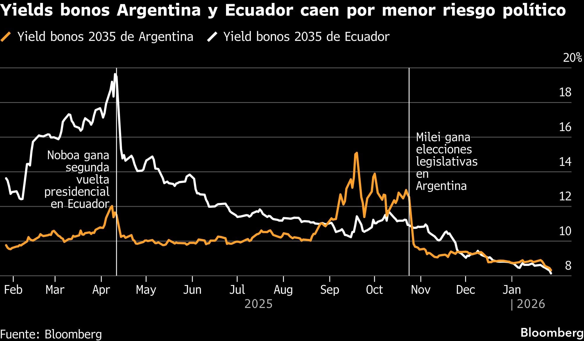 Yields bonos Argentina y Ecuador caen por menor riesgo político