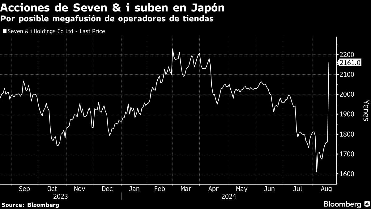 Acciones de Seven & i suben en Japón | Por posible megafusión de operadores de tiendas