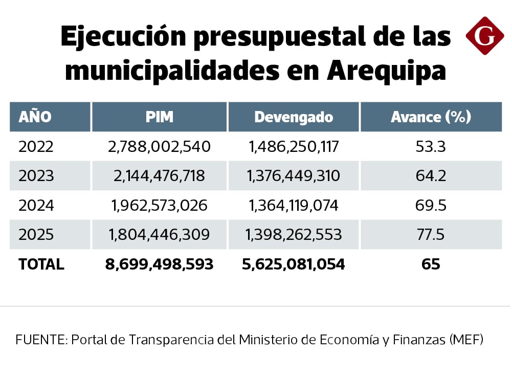 Entre 2022 y 2025, las municipalidades de Arequipa dejaron sin usar más de S/ 3,074 millones para la ejecución de proyectos.