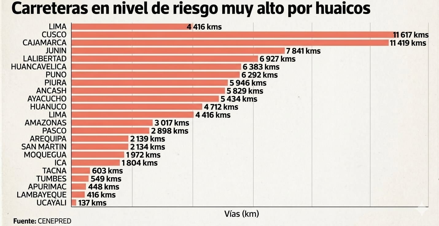 Previsión de riesgo muy alto por huaicos para carreteras a nivel nacional para el próximo verano 2027. Fuente: Cenepred, elaboración: Gestión.