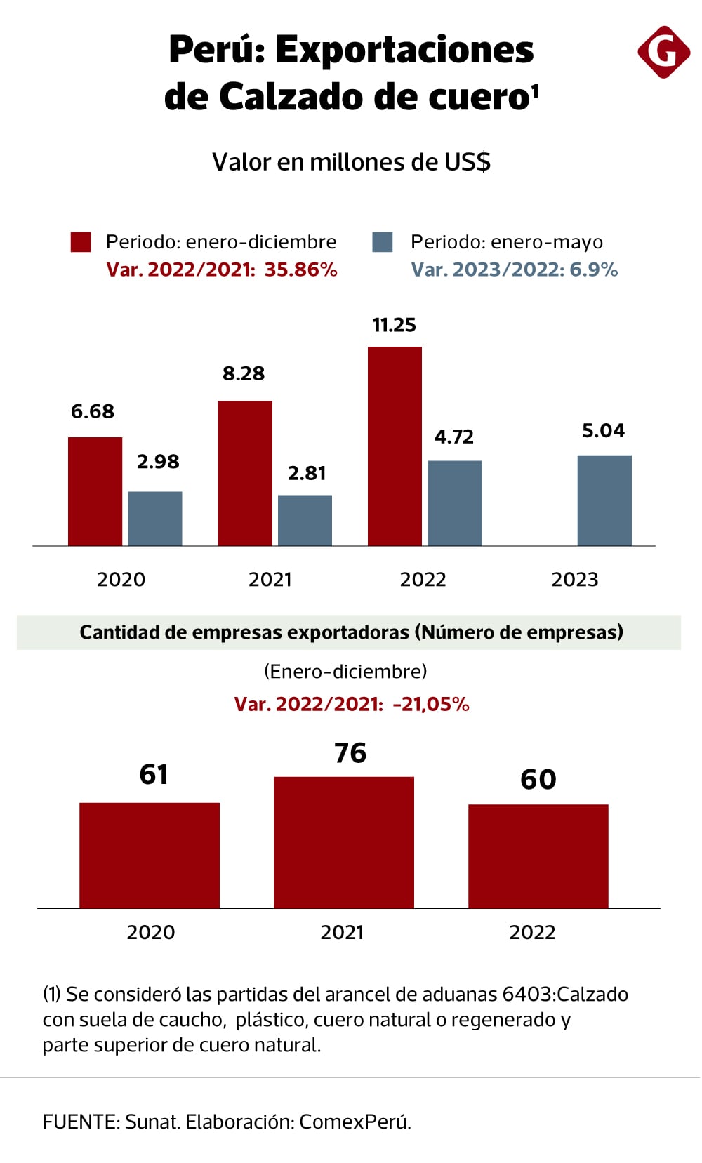 Elaboración ComexPerú