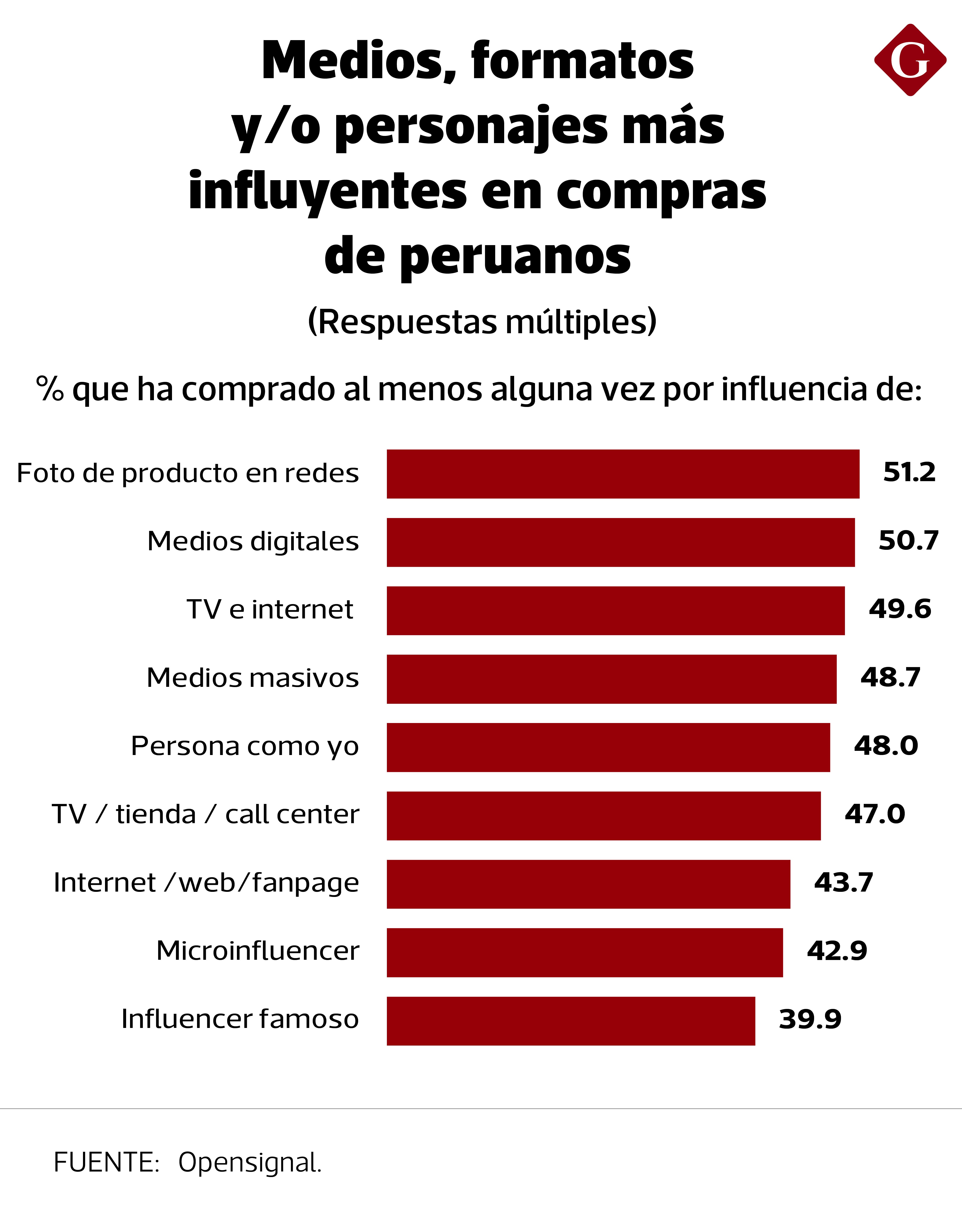 Medios, formatos y/o personajes más influyentes en compras de peruanos (Fuente: Encuesta Ómnibus Datum).