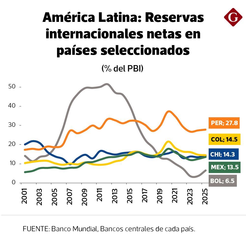 RIN. Elaboración: IPE