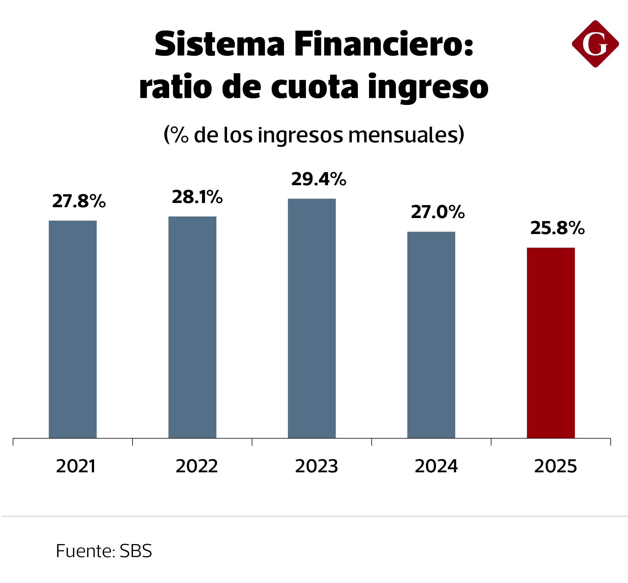 Evolución de carga de deuda que soportan las familias peruanas.