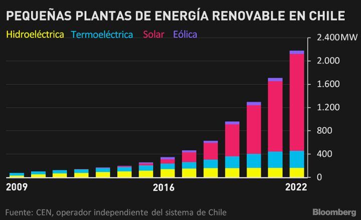 En Chile, las pequeñas generadoras de energía renovable —conocidas como PMGD— prometen duplicar su actual capacidad para fines de 2023 si continúan en marcha todos los proyectos ya aprobados, de acuerdo a datos de la Comisión Nacional de Energía. A fines de 2022, estas unidades tenían una capacidad instalada total de 2.175 megavatios, o cerca del 14% de la red, según el coordinador independiente del sistema CEN, bastante más que los 150 megavatios que había hace una década.