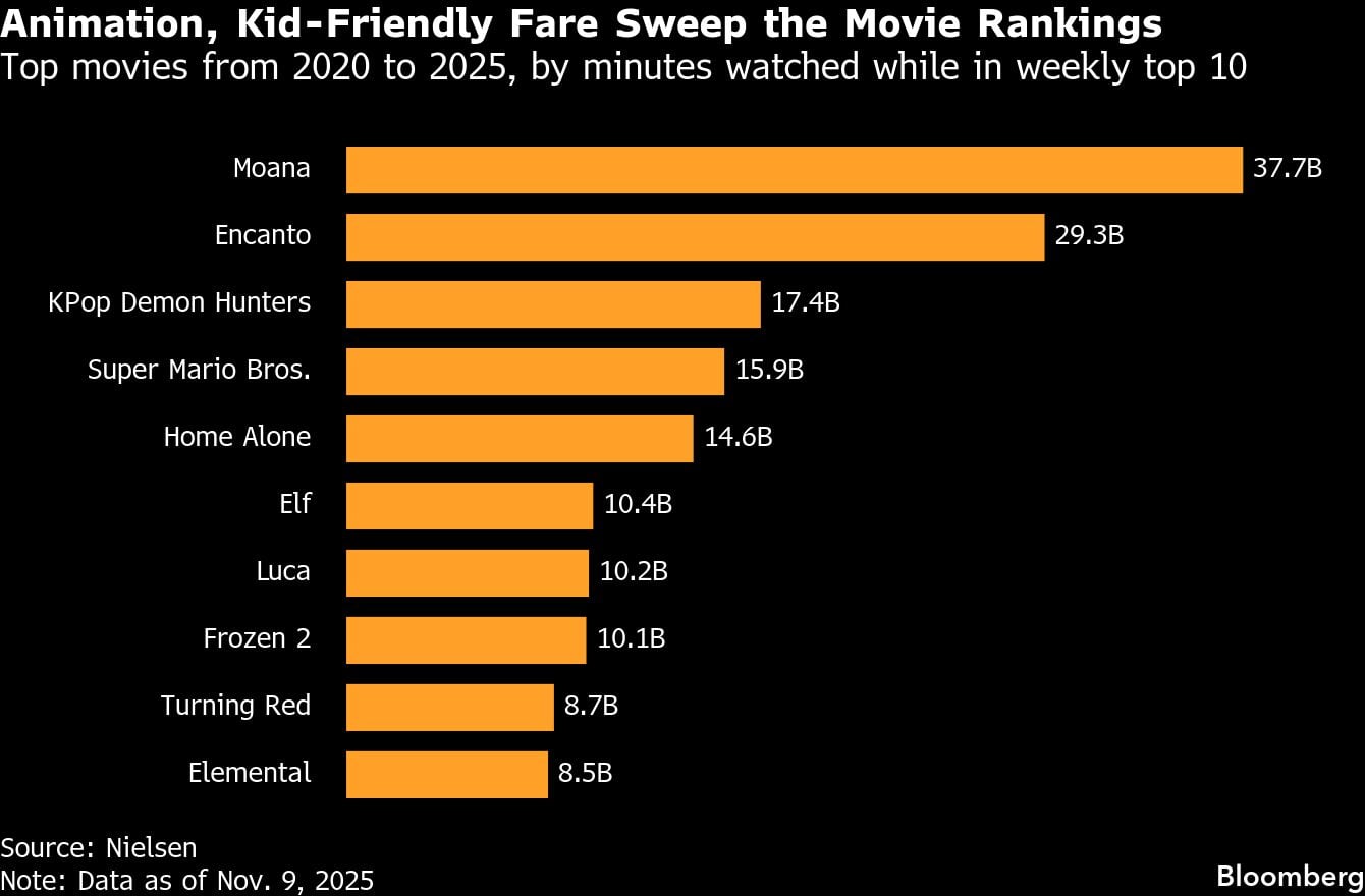 La animación y el cine para niños arrasan en el ranking de películas | Las mejores películas de 2020 a 2025, según los minutos vistos en el top 10 semanal