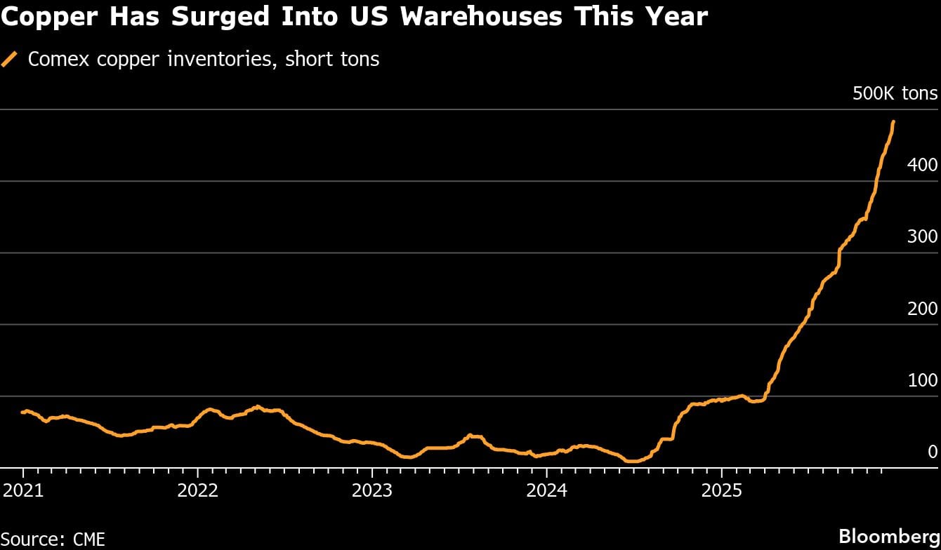 El cobre ha aumentado en los almacenes de EE.UU. este año