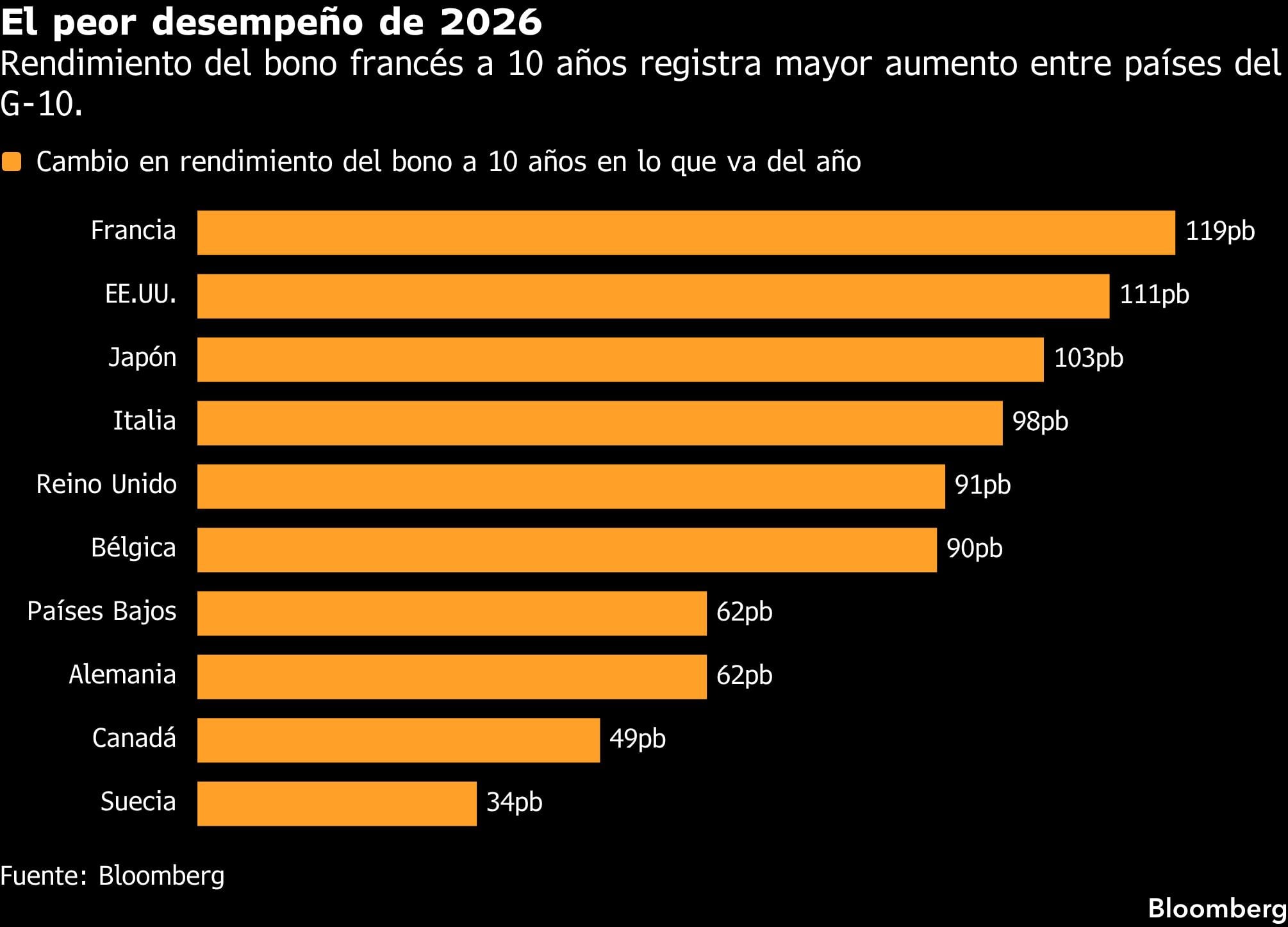 El peor desempeño de 2026 | Rendimiento del bono francés a 10 años registra mayor aumento entre países del G-10.