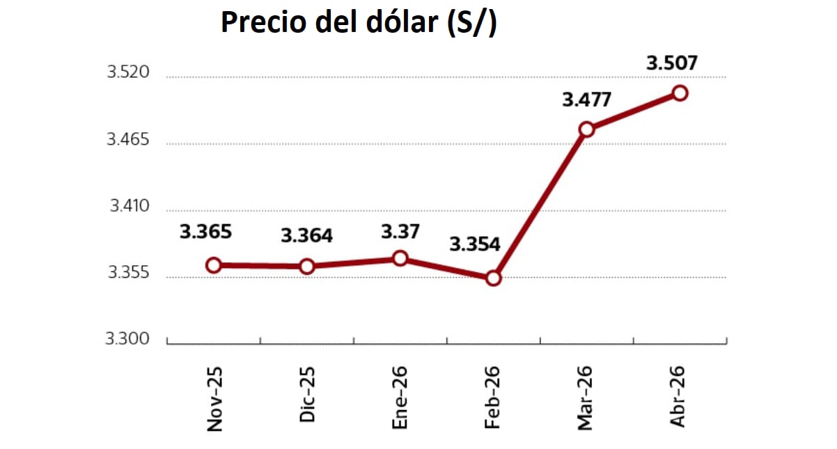 Evolución del dólar desde noviembre del 2025. (Fuente: BCR)