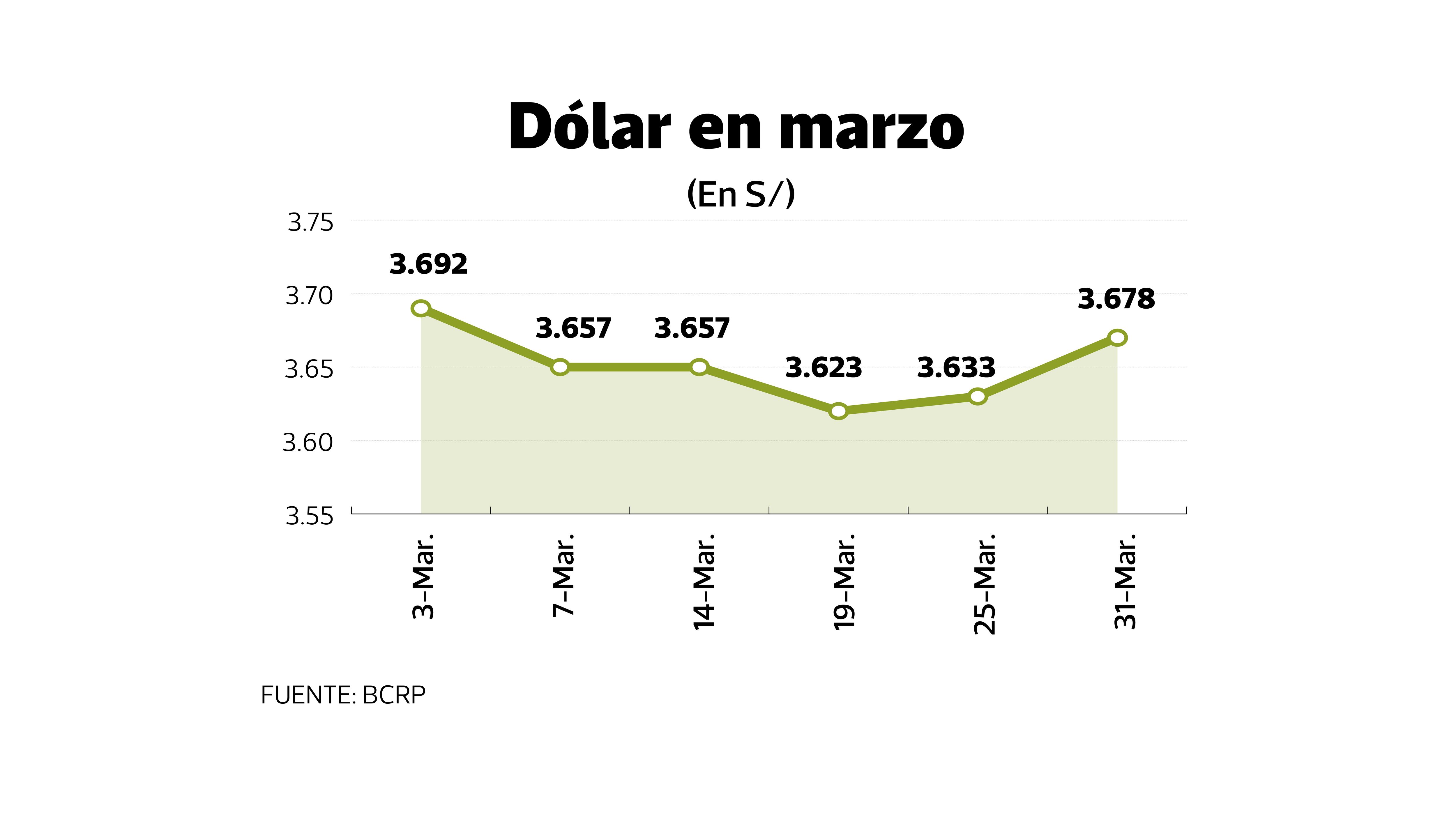 Evolución del dólar en marzo
