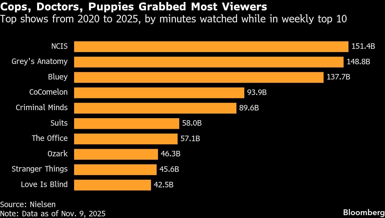 Policías, médicos y cachorros acapararon la mayor cantidad de espectadores | Los mejores programas de 2020 a 2025, por minutos vistos en el top 10 semanal