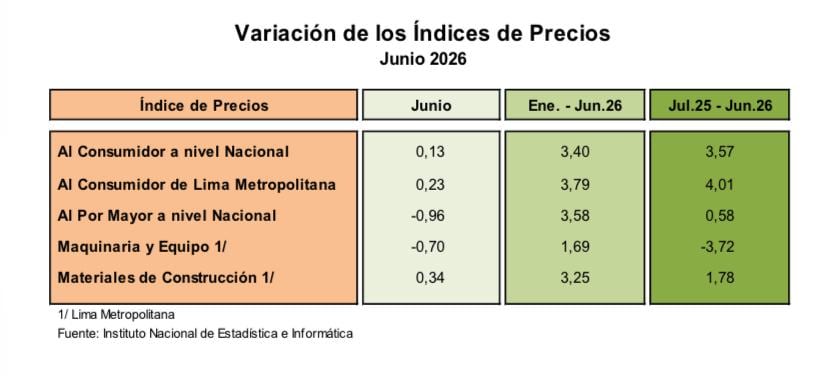 Los precios subieron 0.23% en Lima Metropolitana (Imagen: INEI)