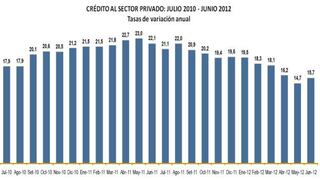 BCR: Crédito al sector privado creció de 15.7% a junio