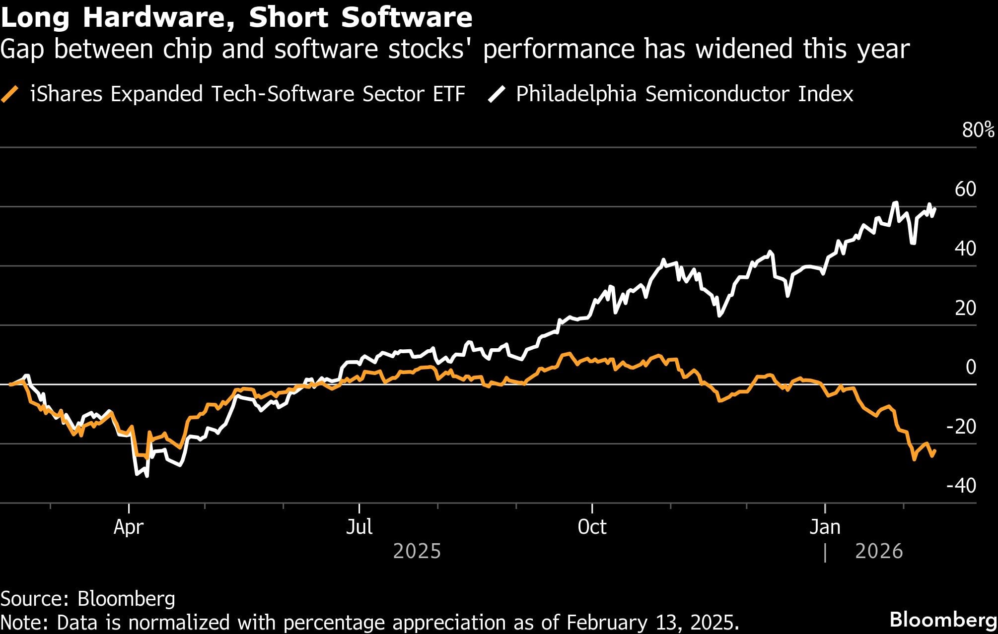 Hardware largo, software corto | La brecha entre el rendimiento de las acciones de chips y software se ha ampliado este año