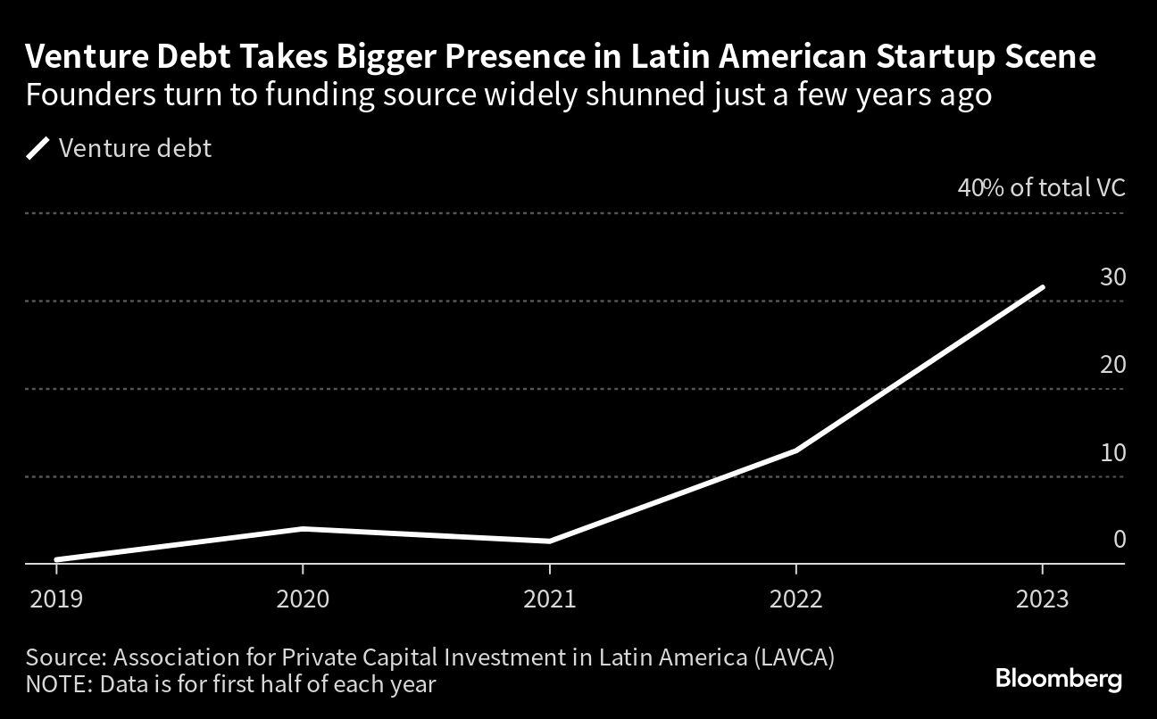 La deuda de riesgo toma mayor presencia en la escena de las startups latinoamericanas | Los fundadores recurren a una fuente de financiación ampliamente rechazada hace solo unos años