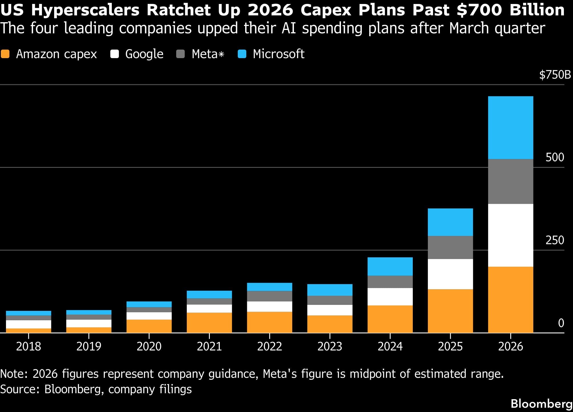 Las empresas de hiperescala estadounidenses aumentan sus planes de inversión de capital para 2026 por encima de los US$ 700,000 millones | Las cuatro empresas líderes incrementaron sus planes de gasto en IA después del trimestre de marzo