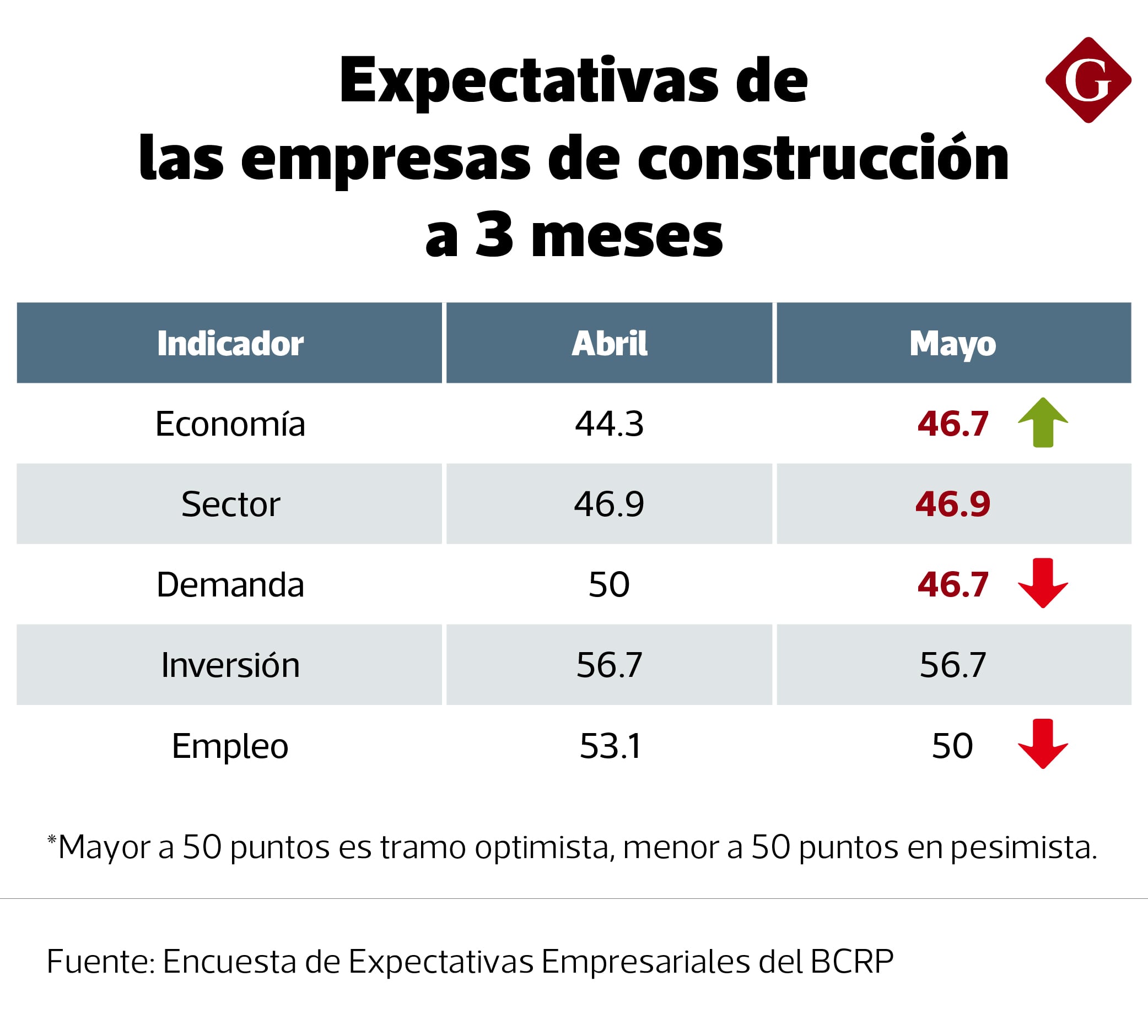 La demanda esperada por las empresas de construcción para los siguientes tres meses retrocedió en mayo, ingresando nuevamente a la zona pesimista.