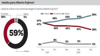 Indulto a Fujimori: El 59% está a favor, pero el 76% no lo quiere en política