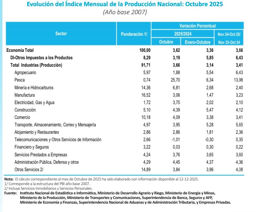 En octubre, la economía peruana se desaceleró al crecer solo 3.62%. (Imagen: INEI)