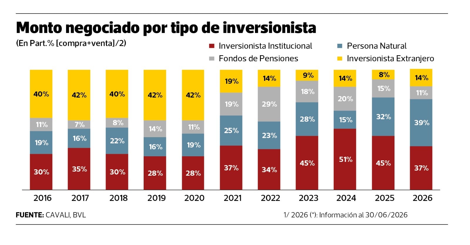 Casi el 40% del monto negociado en la BVL corresponde al segmento retail.