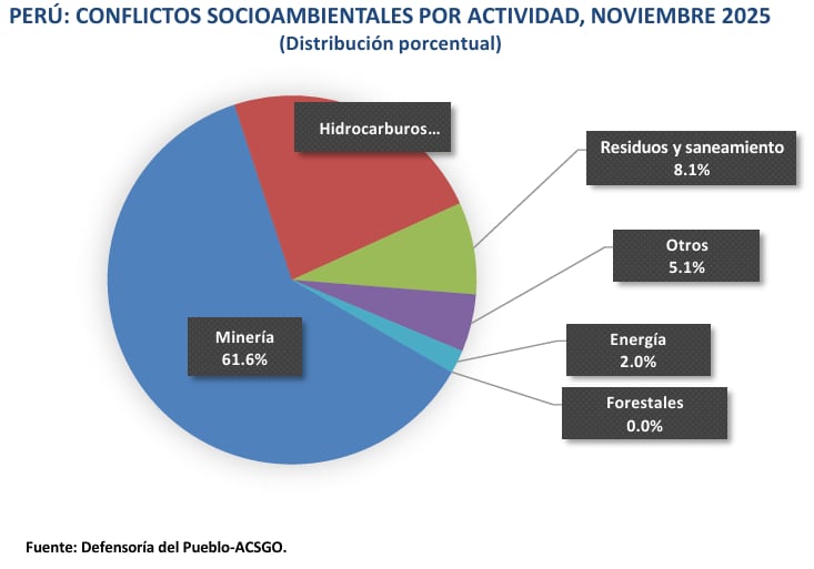 Conflictos socioambientales. Fuente: Defensoría del Pueblo