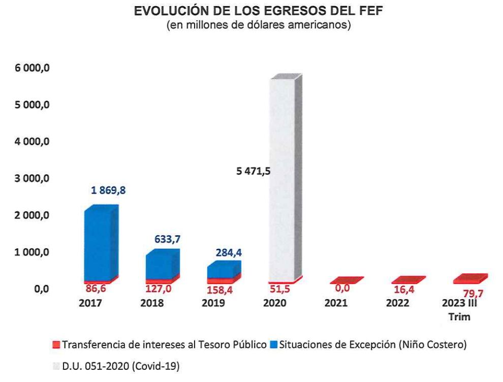 Egresos, FEF. Fuente: MEF