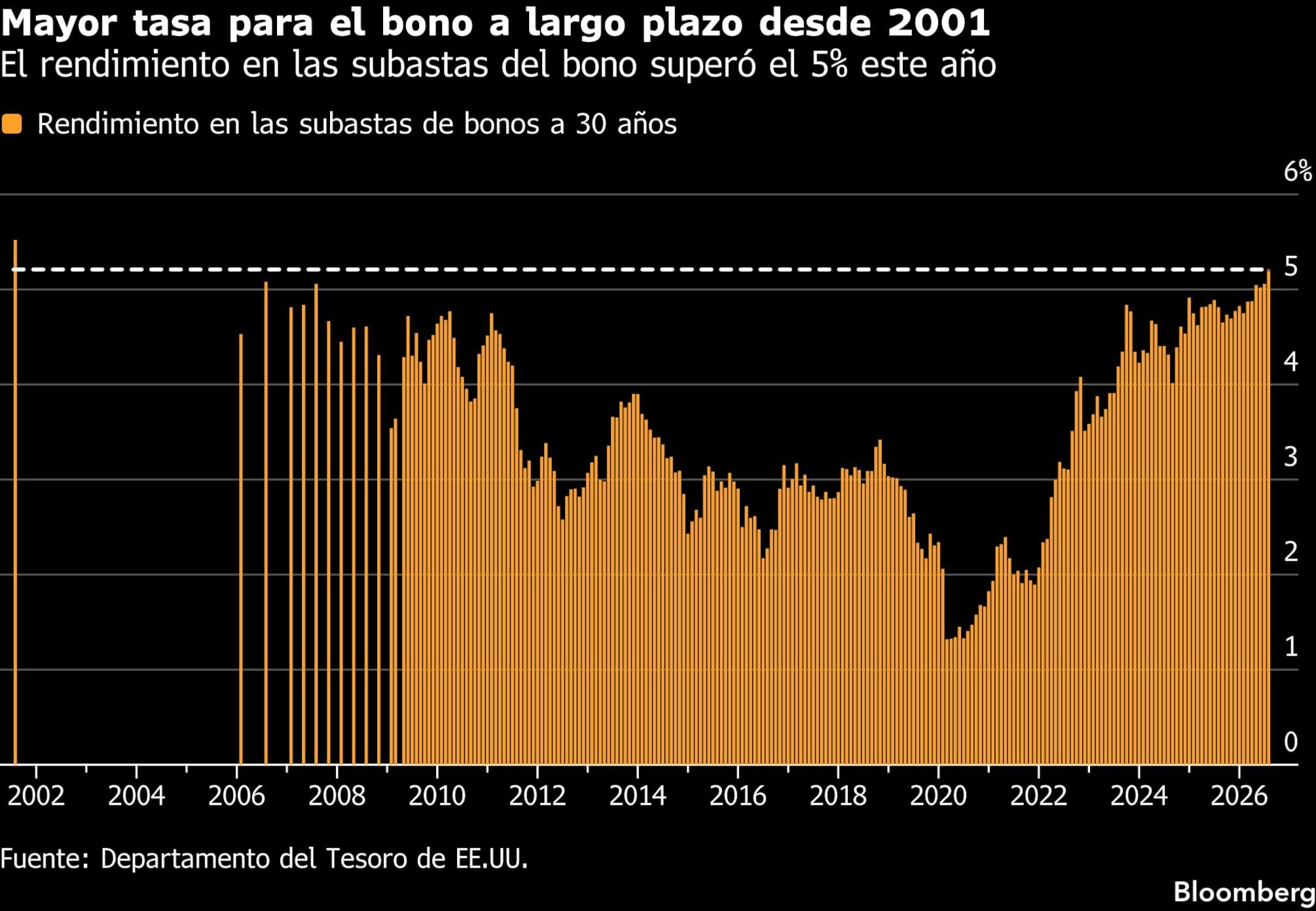 Mayor tasa para el bono a largo plazo desde 2001 | El rendimiento en las subastas del bono superó el 5% este año