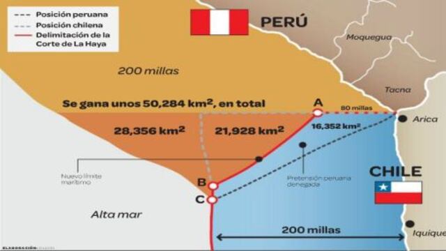 Chile quiere que Perú pierda dominio marítimo sobre 200 millas para implementar fallo de La Haya