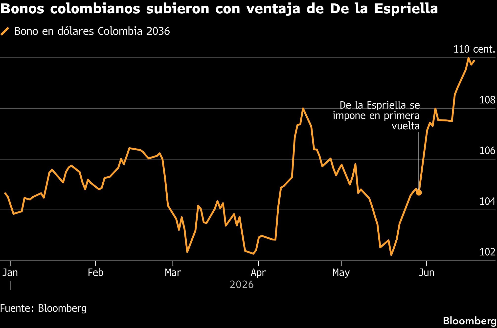 Bonos colombianos subieron con ventaja de De la Espriella