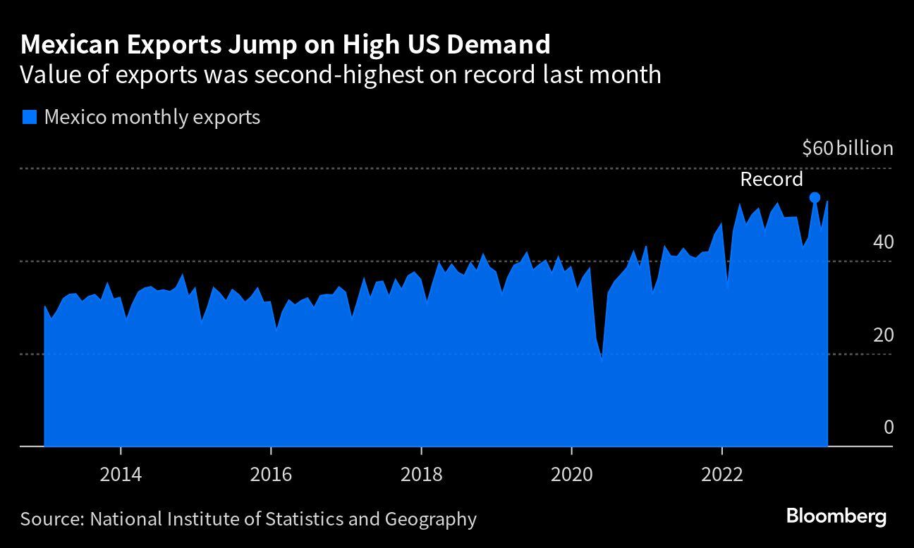 Exportaciones mexicanas saltan por alta demanda estadounidense | El valor de las exportaciones fue el segundo más alto registrado el mes pasado