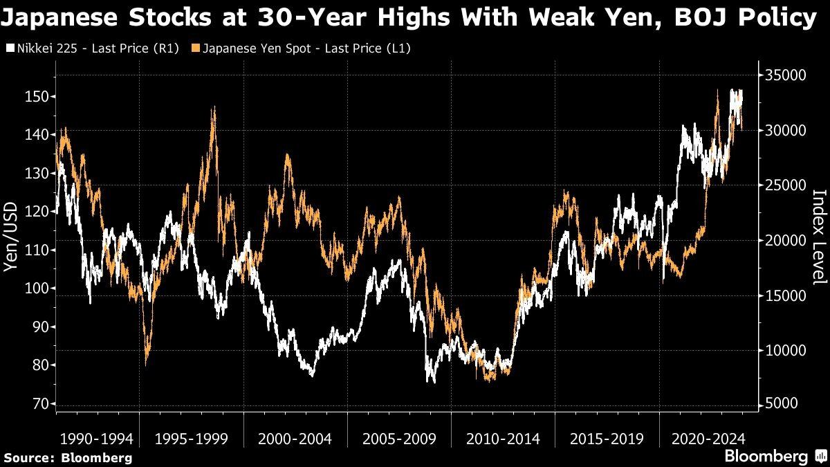 Acciones japonesas en máximo de 30 años con yen debilitado. Foto: Bloomberg