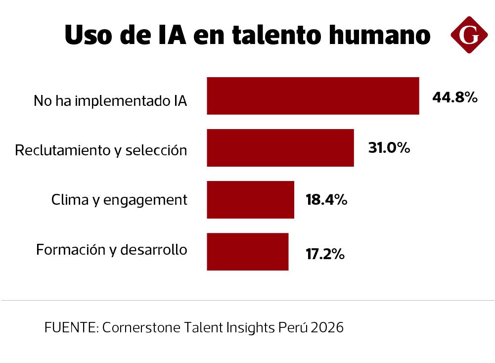 Uso de la IA en talento humano. (Fuente: Cornestone Talent Insights Perú)