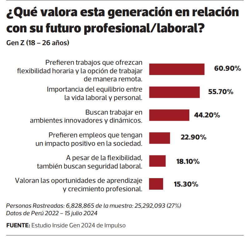 ¿Qué valora esta generación en relación con su futuro profesional/laboral?