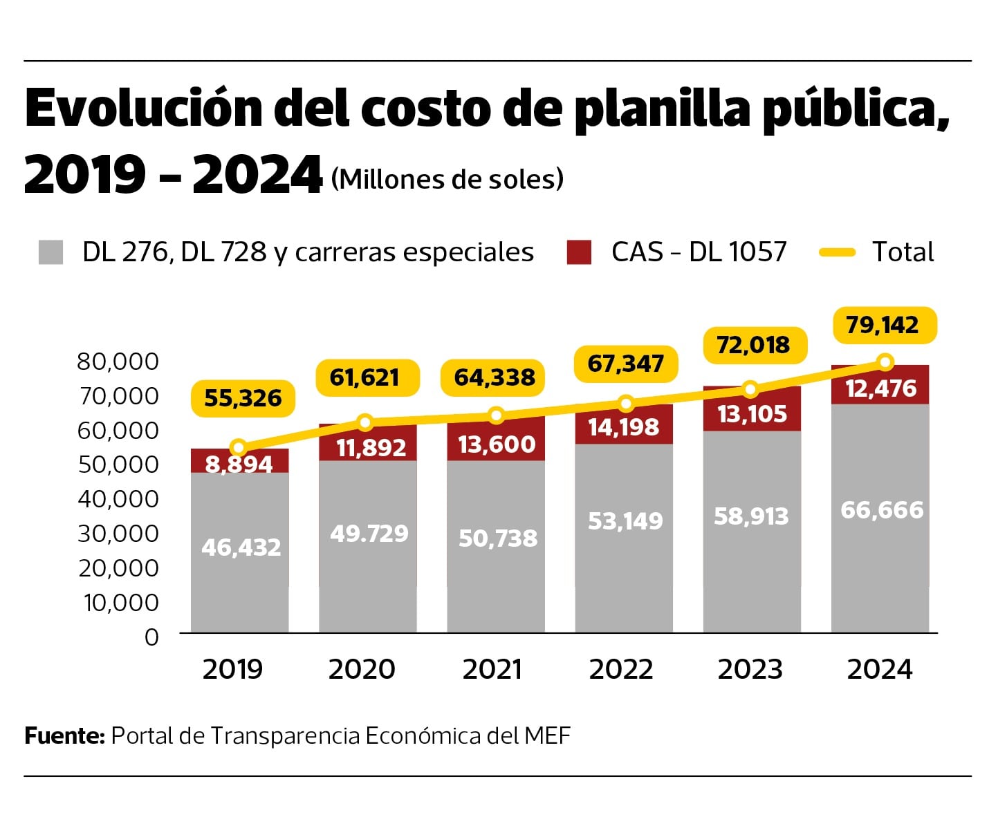 El costo de los regímenes permanentes se aceleró, con incrementos del 11% en 2023 y del 13% en 2024.