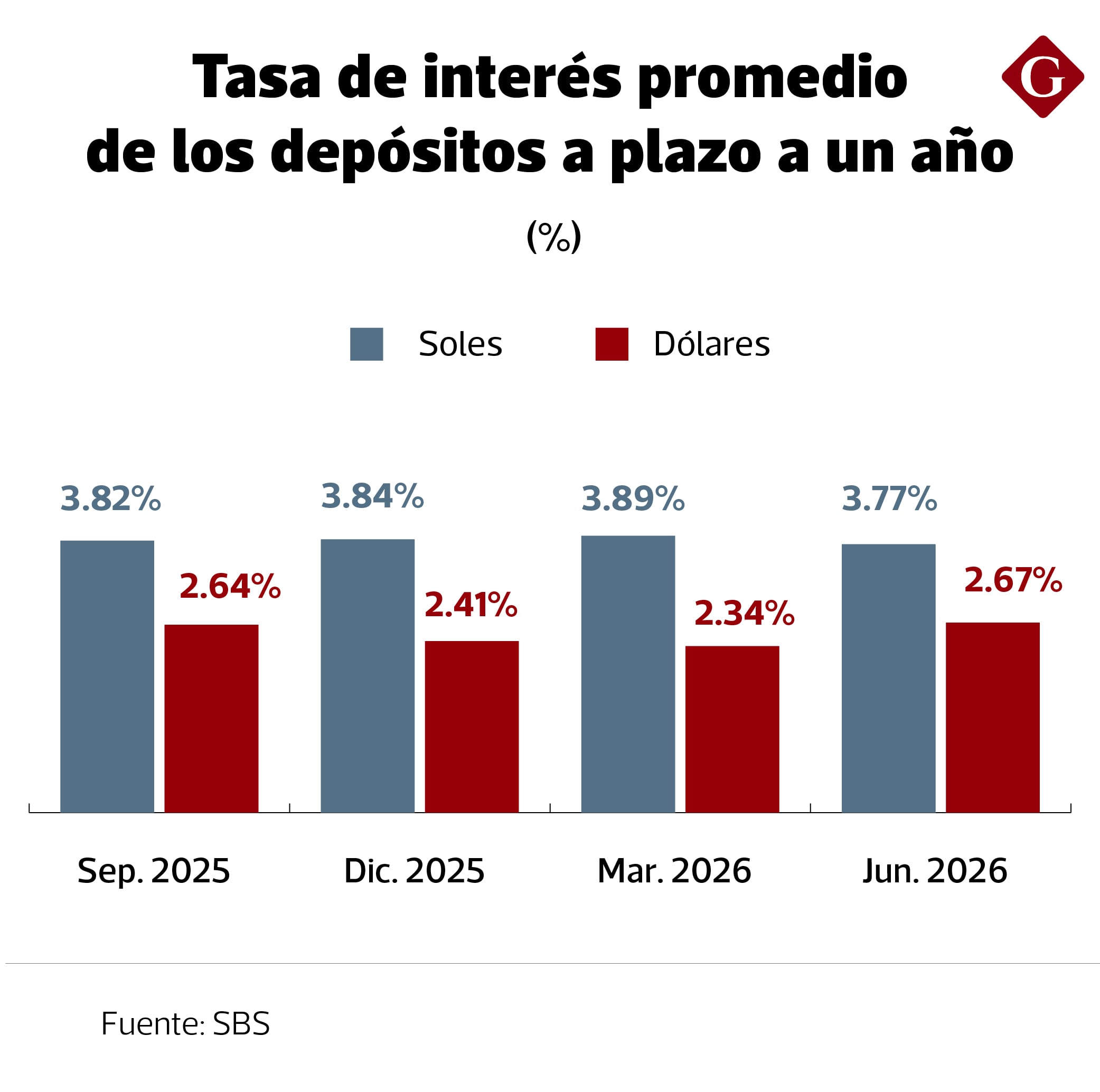 La tasa promedio para una cuenta en soles a un año es de 3.77% en el sistema bancario, mientras que la correspondiente en moneda extranjera es de 2.67%.