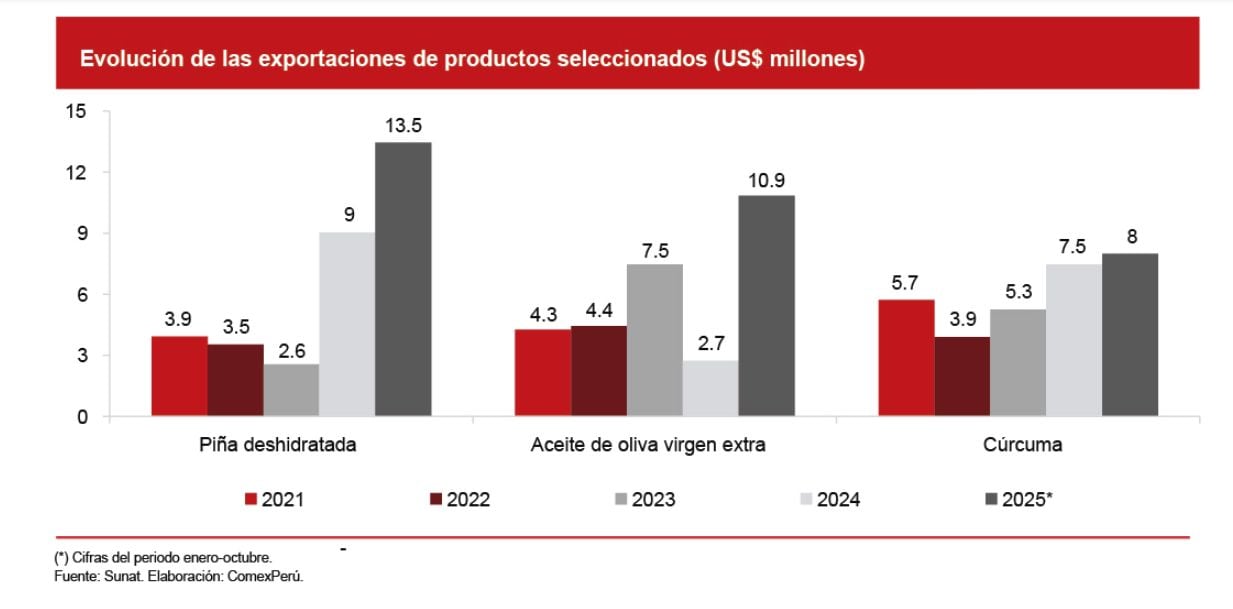 Piña deshidratada, aceite de oliva virgen extra y cúrcuma alcanzaron récords de exportación en el 2035 al superar los envíos de años previos. (Imagen: ComexPerú)