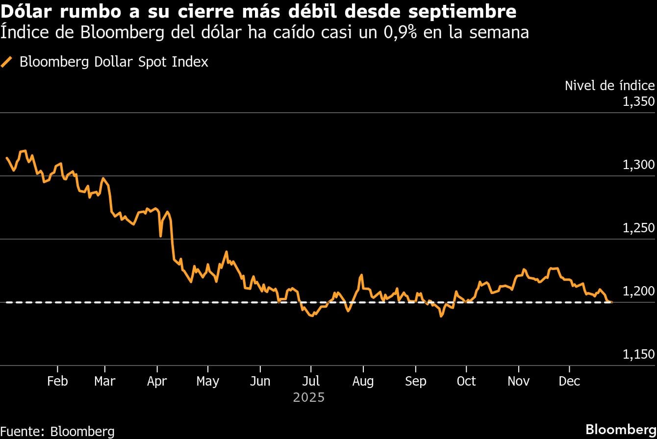 Dólar rumbo a su cierre más débil desde septiembre | Índice de Bloomberg del dólar ha caído casi un 0.9% en la semana