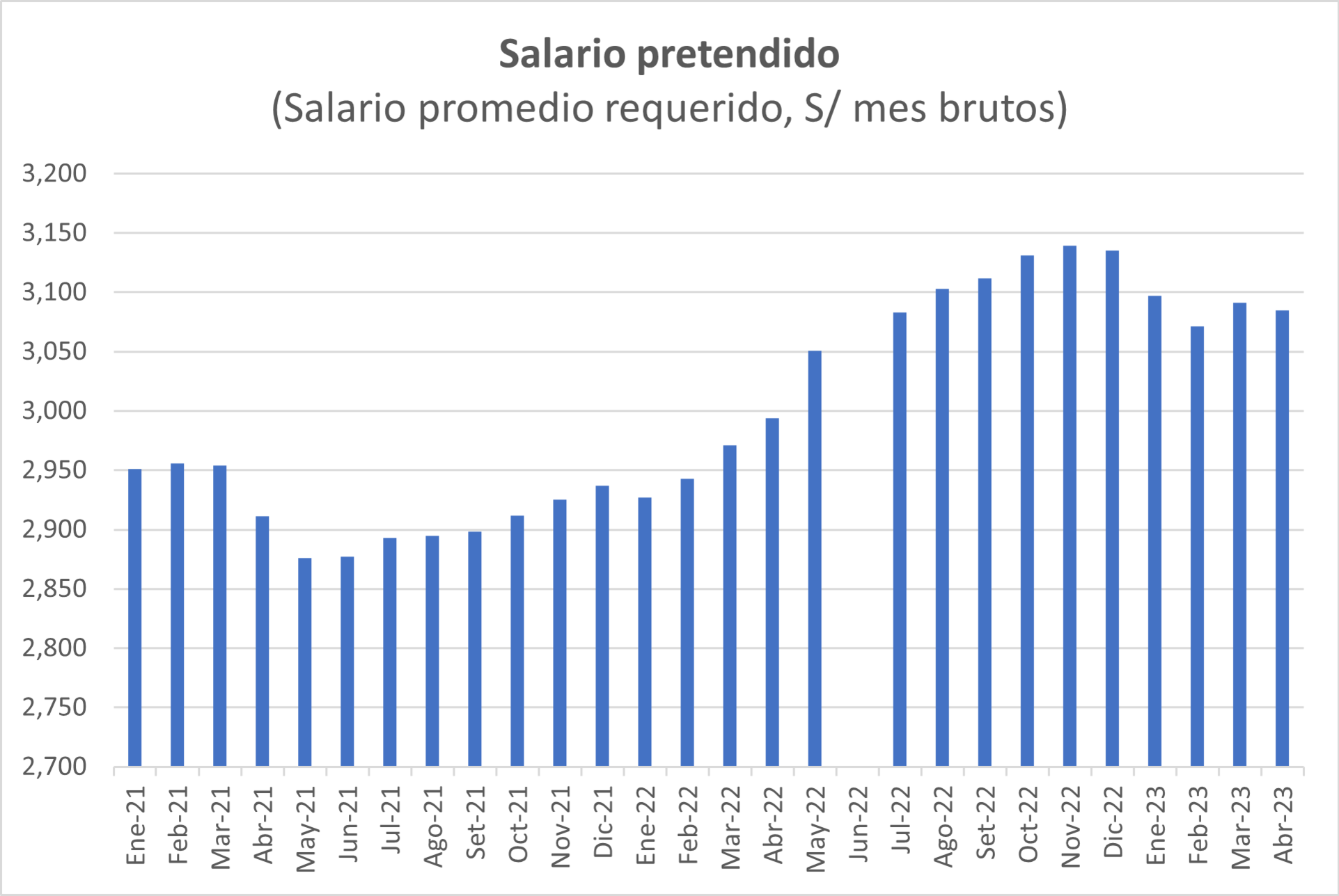 Fuente: Bumeran, abril 2023