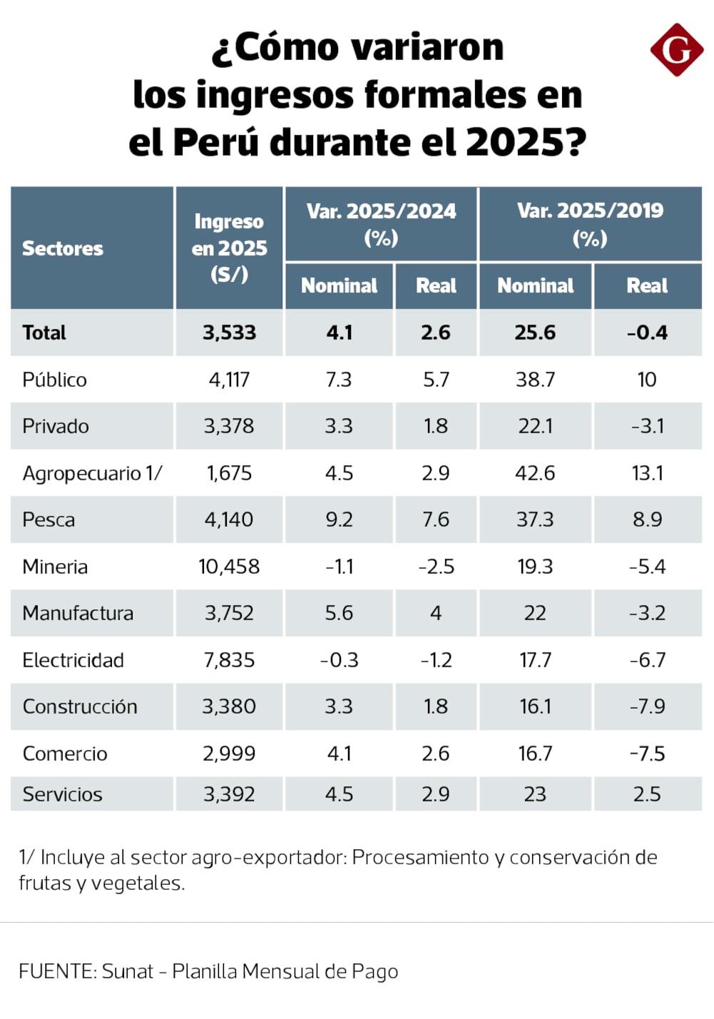 Los ingresos reales de los trabajadores del sector público son 10% más altos de lo que se ganaba en 2019, pero en el sector privado aún no logran cerrar esa brecha.