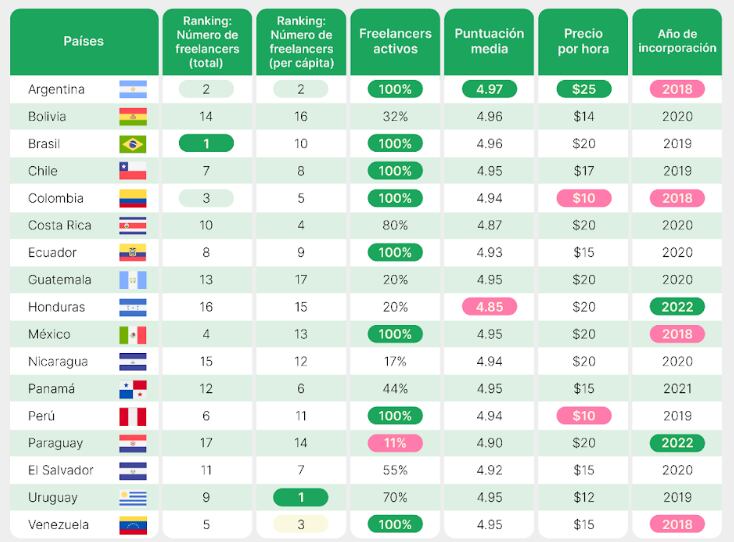 El 100% de los freelance inscritos están activos, pero cobran menos a nivel Latam. Foto: Nebeus